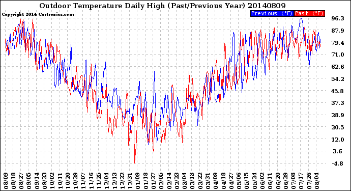 Milwaukee Weather Outdoor Temperature<br>Daily High<br>(Past/Previous Year)