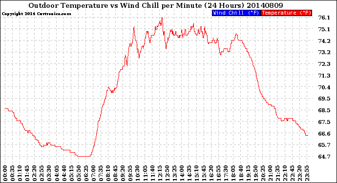 Milwaukee Weather Outdoor Temperature<br>vs Wind Chill<br>per Minute<br>(24 Hours)