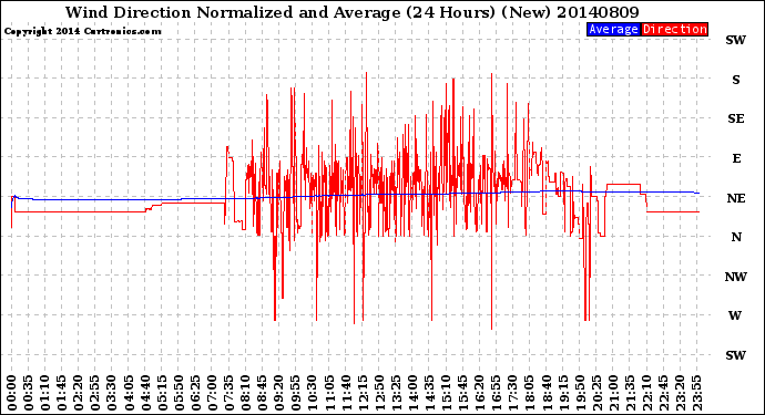 Milwaukee Weather Wind Direction<br>Normalized and Average<br>(24 Hours) (New)