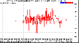 Milwaukee Weather Wind Direction<br>Normalized and Median<br>(24 Hours) (New)