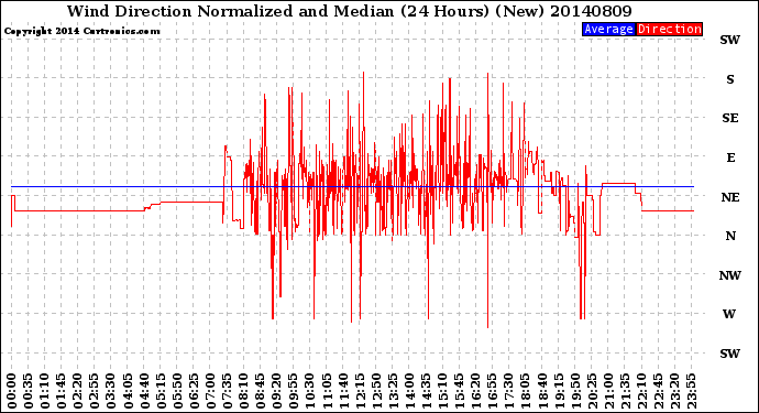 Milwaukee Weather Wind Direction<br>Normalized and Median<br>(24 Hours) (New)