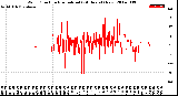 Milwaukee Weather Wind Direction<br>Normalized<br>(24 Hours) (New)