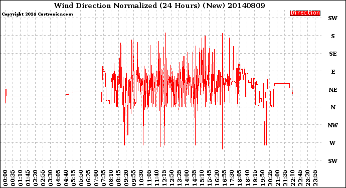 Milwaukee Weather Wind Direction<br>Normalized<br>(24 Hours) (New)