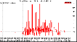 Milwaukee Weather Wind Direction<br>(24 Hours)