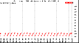 Milwaukee Weather Wind Speed<br>10 Minute Average<br>(4 Hours)