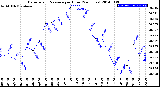 Milwaukee Weather Barometric Pressure<br>per Hour<br>(24 Hours)