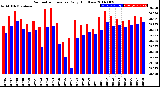 Milwaukee Weather Barometric Pressure<br>Daily High/Low