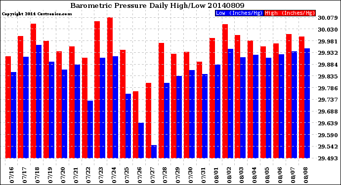 Milwaukee Weather Barometric Pressure<br>Daily High/Low