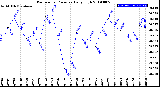 Milwaukee Weather Barometric Pressure<br>Daily High