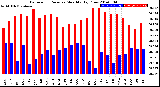 Milwaukee Weather Barometric Pressure<br>Monthly High/Low