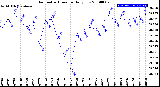 Milwaukee Weather Barometric Pressure<br>Daily Low