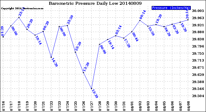 Milwaukee Weather Barometric Pressure<br>Daily Low