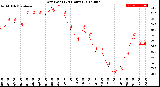 Milwaukee Weather Dew Point<br>(24 Hours)