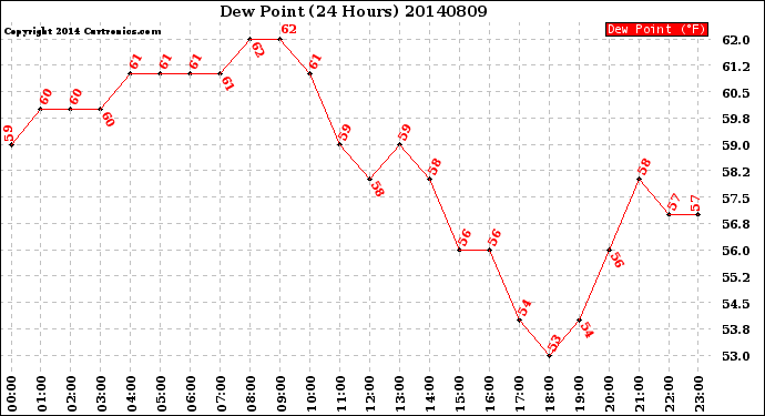 Milwaukee Weather Dew Point<br>(24 Hours)