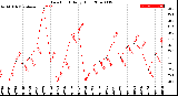 Milwaukee Weather Dew Point<br>Daily High