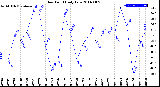 Milwaukee Weather Dew Point<br>Daily Low