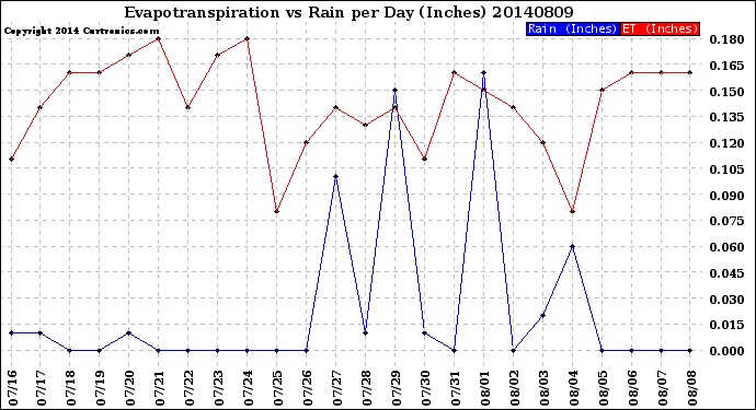 Milwaukee Weather Evapotranspiration<br>vs Rain per Day<br>(Inches)