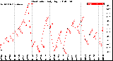 Milwaukee Weather Heat Index<br>Daily High