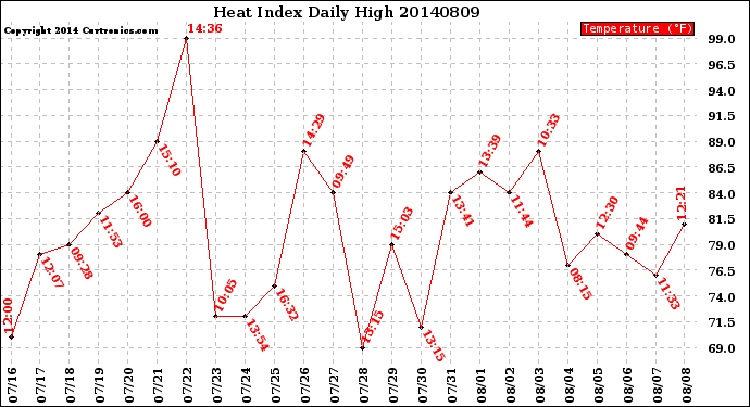 Milwaukee Weather Heat Index<br>Daily High