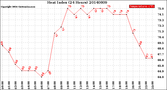 Milwaukee Weather Heat Index<br>(24 Hours)