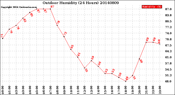 Milwaukee Weather Outdoor Humidity<br>(24 Hours)