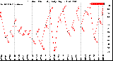 Milwaukee Weather Outdoor Humidity<br>Daily High