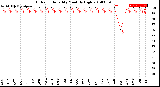 Milwaukee Weather Outdoor Humidity<br>Monthly High