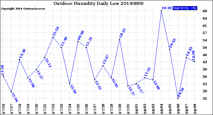 Milwaukee Weather Outdoor Humidity<br>Daily Low