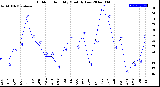 Milwaukee Weather Outdoor Humidity<br>Monthly Low