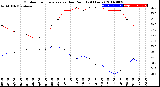 Milwaukee Weather Outdoor Temperature<br>vs Dew Point<br>(24 Hours)