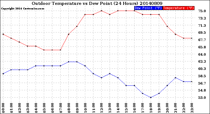 Milwaukee Weather Outdoor Temperature<br>vs Dew Point<br>(24 Hours)