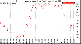 Milwaukee Weather Outdoor Temperature<br>per Hour<br>(24 Hours)