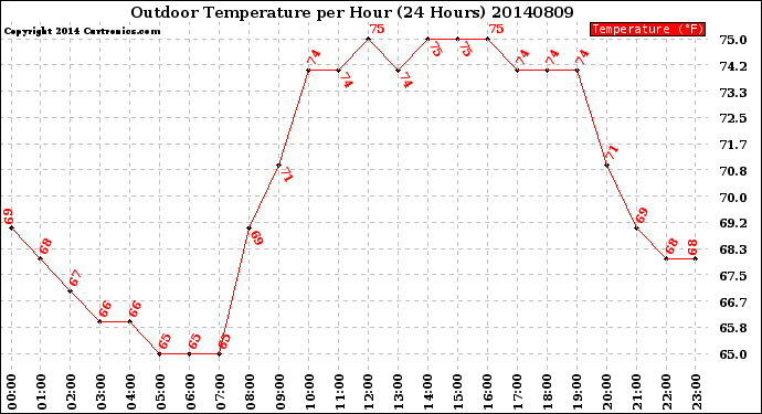 Milwaukee Weather Outdoor Temperature<br>per Hour<br>(24 Hours)