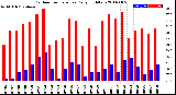 Milwaukee Weather Outdoor Temperature<br>Daily High/Low