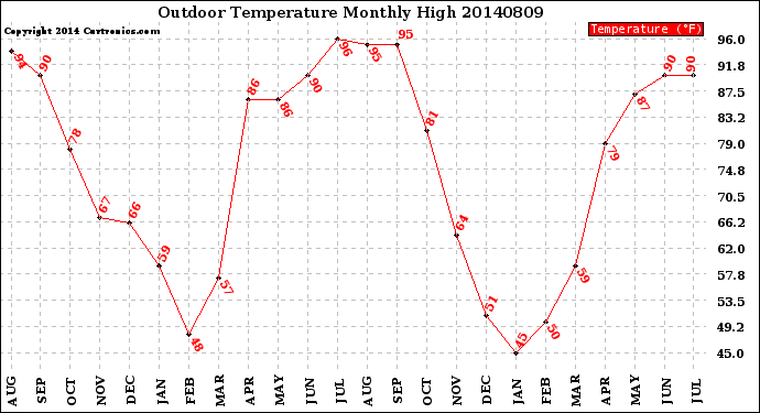 Milwaukee Weather Outdoor Temperature<br>Monthly High