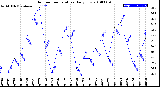 Milwaukee Weather Outdoor Temperature<br>Daily Low