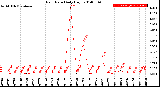 Milwaukee Weather Rain Rate<br>Daily High