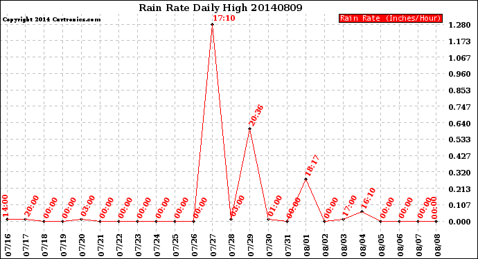 Milwaukee Weather Rain Rate<br>Daily High