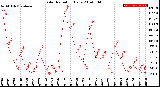 Milwaukee Weather Solar Radiation<br>Daily