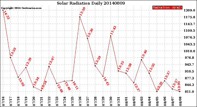 Milwaukee Weather Solar Radiation<br>Daily