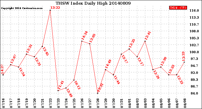 Milwaukee Weather THSW Index<br>Daily High