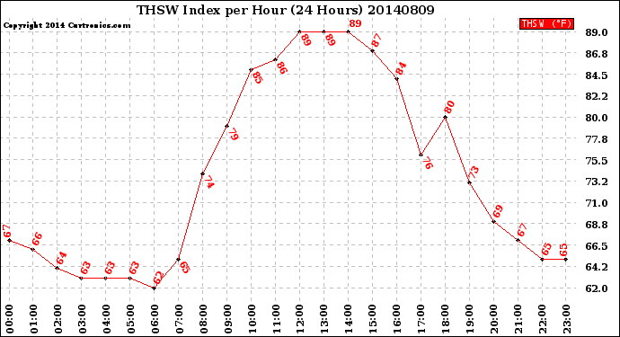 Milwaukee Weather THSW Index<br>per Hour<br>(24 Hours)