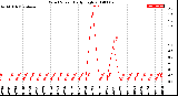 Milwaukee Weather Wind Speed<br>Daily High