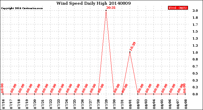 Milwaukee Weather Wind Speed<br>Daily High
