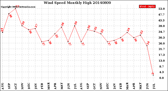 Milwaukee Weather Wind Speed<br>Monthly High