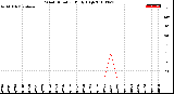 Milwaukee Weather Wind Direction<br>Daily High