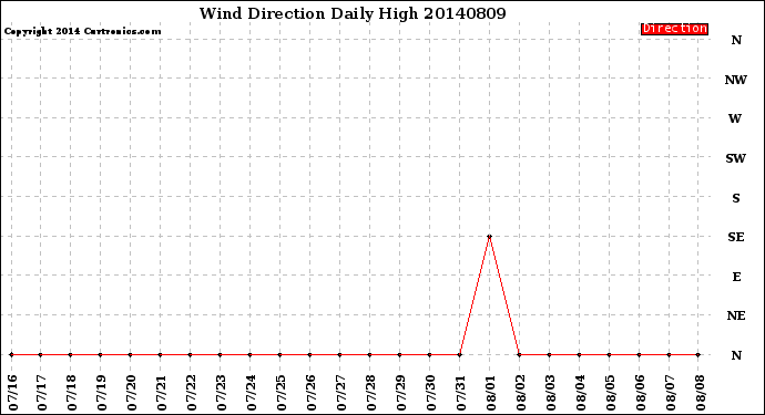 Milwaukee Weather Wind Direction<br>Daily High