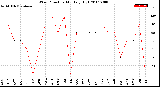 Milwaukee Weather Wind Direction<br>Monthly High