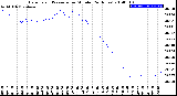 Milwaukee Weather Barometric Pressure<br>per Minute<br>(24 Hours)