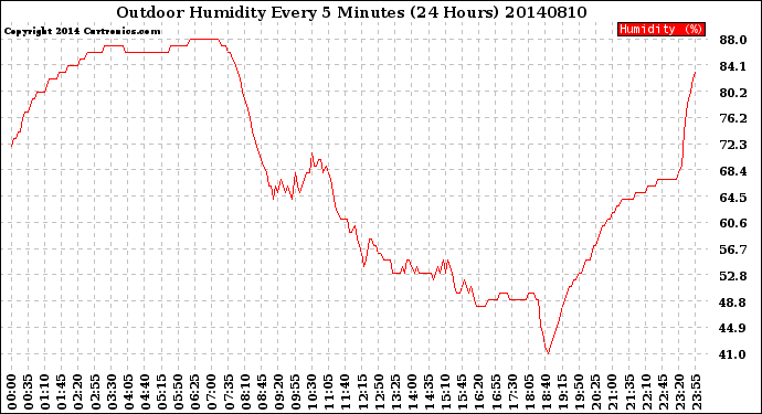 Milwaukee Weather Outdoor Humidity<br>Every 5 Minutes<br>(24 Hours)